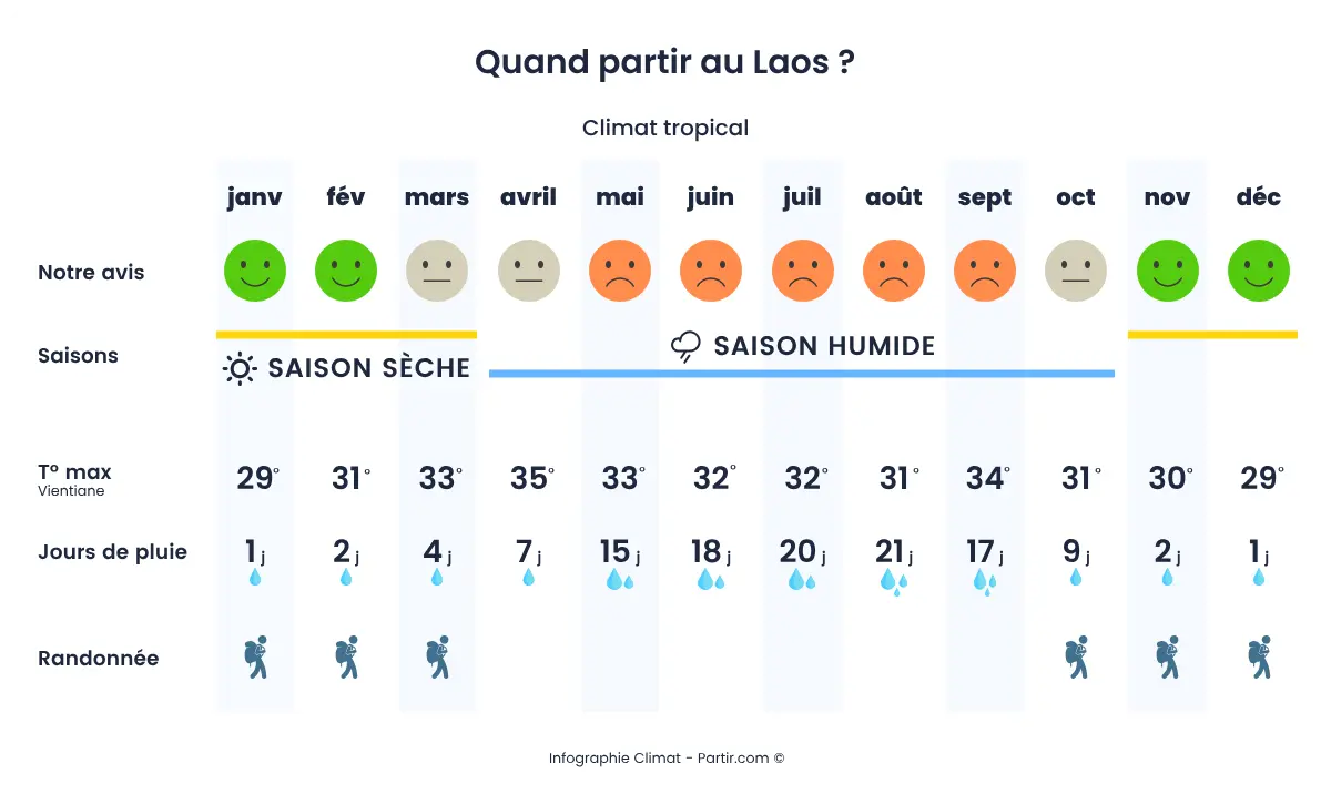Quand partir au Laos