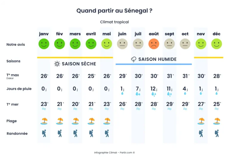 Quand partir au Sénégal