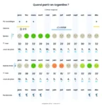 Quand partir en Argentine