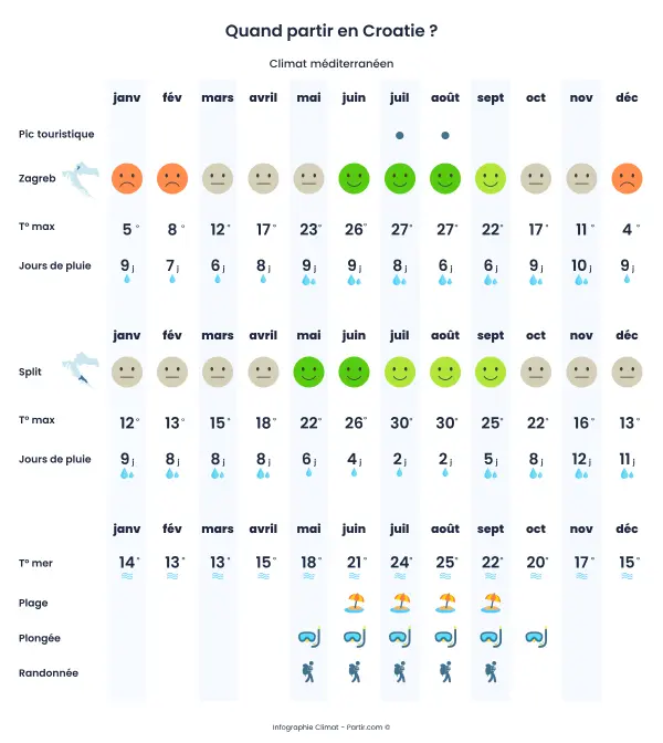 Quand partir en Croatie