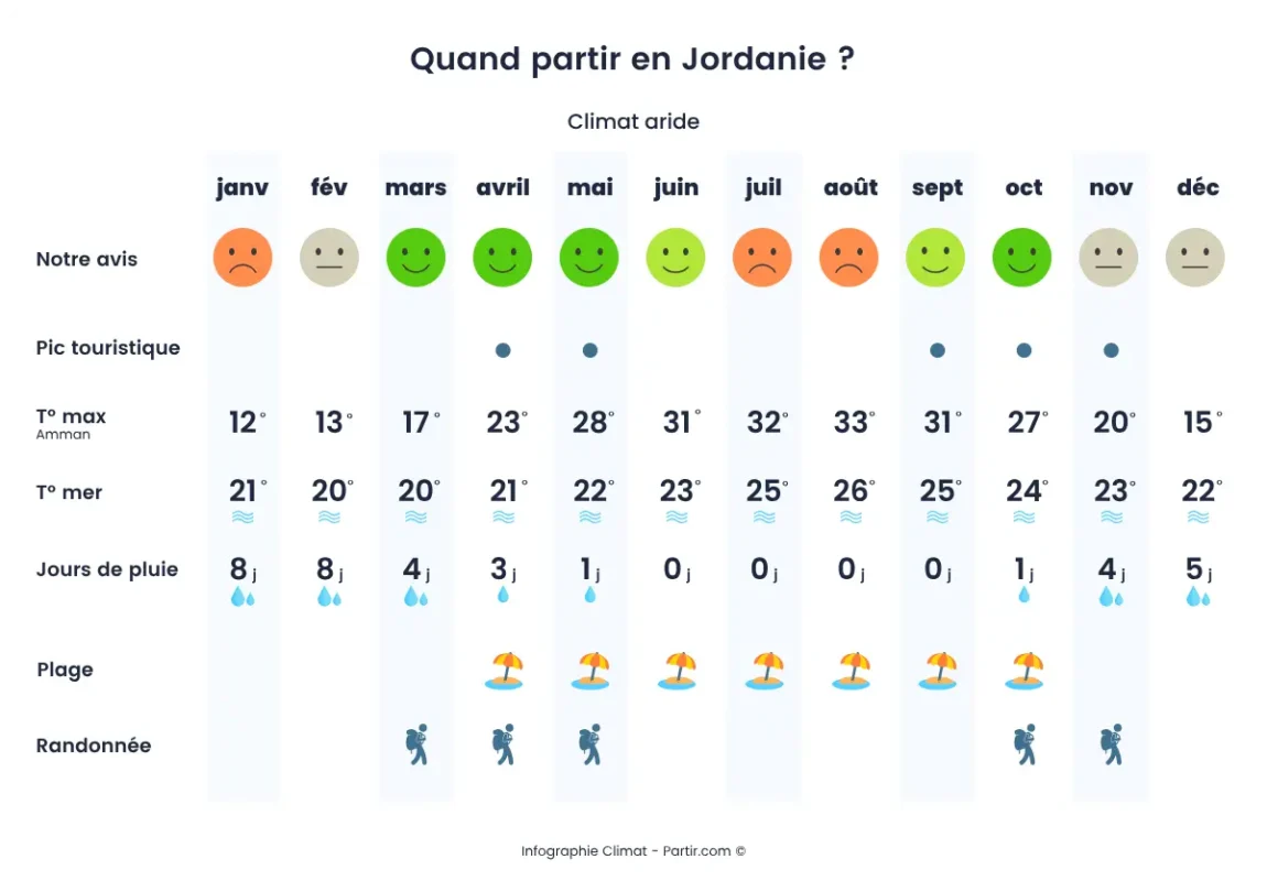 Quand partir en Jordanie