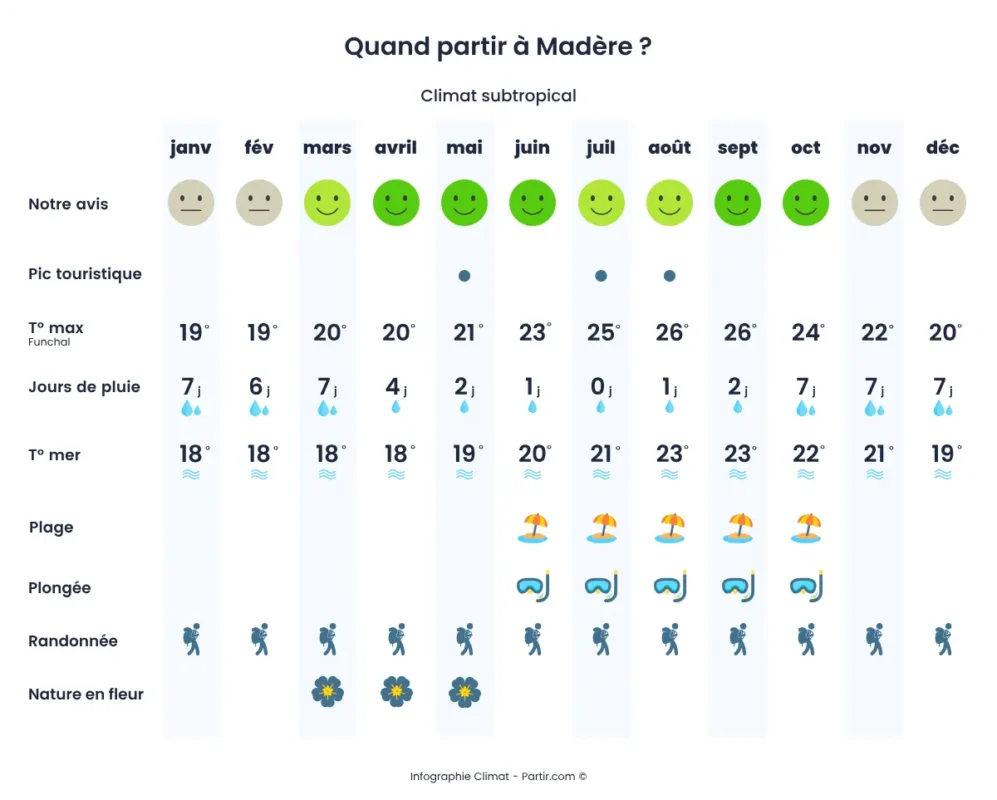 Quelle est la meilleure période pour se rendre à Madère