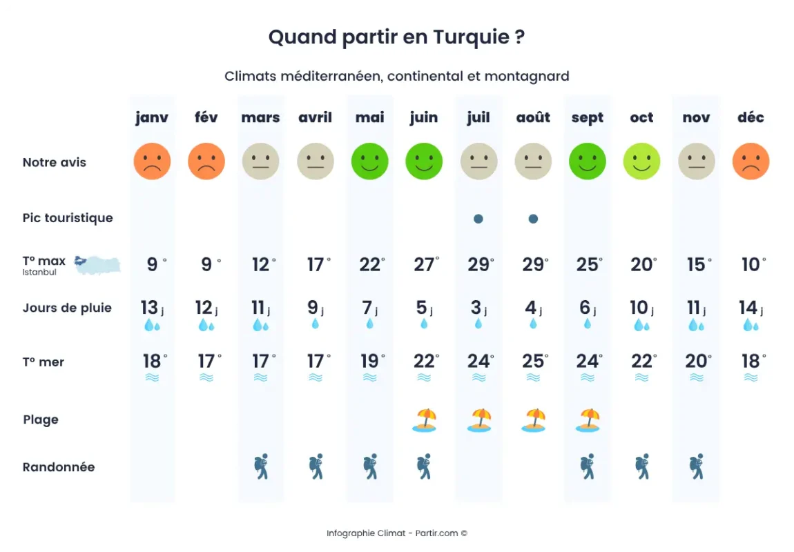 meilleure période pour visiter Antalya