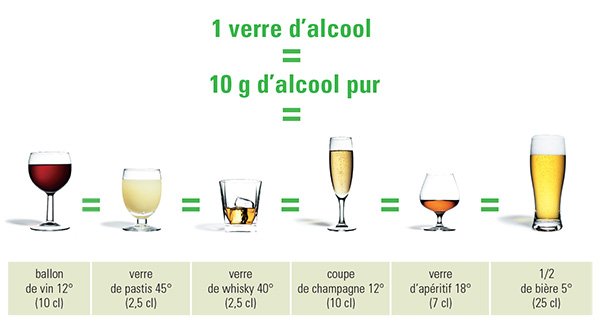 Y a t il une différence entre vin, bière et alcools forts